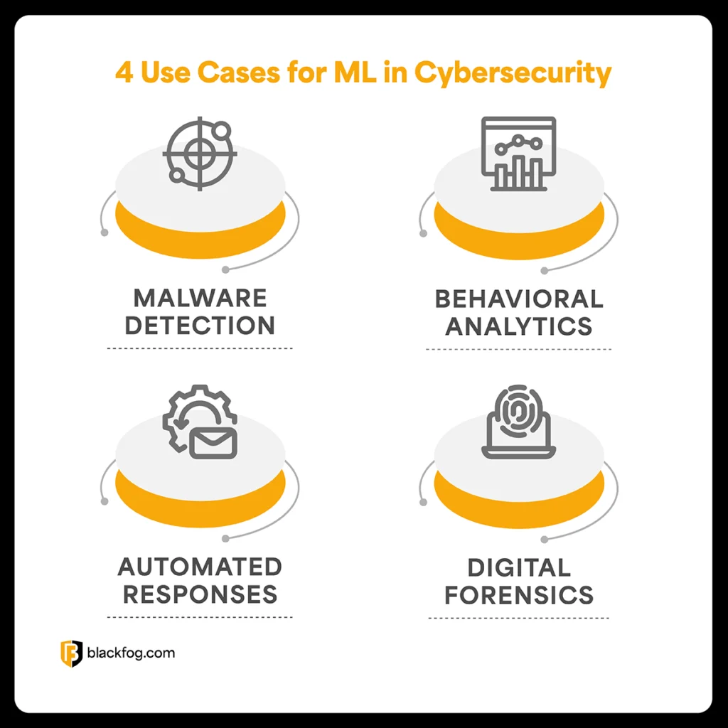 4 Use Cases for ML in Cybersecurity 4 Use Cases for ML in Cybersecurity