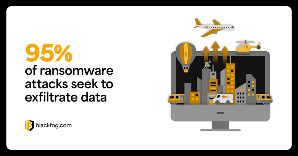 95% of ransomware attacks seek to exfiltrate data 95% of ransomware attacks seek to exfiltrate data