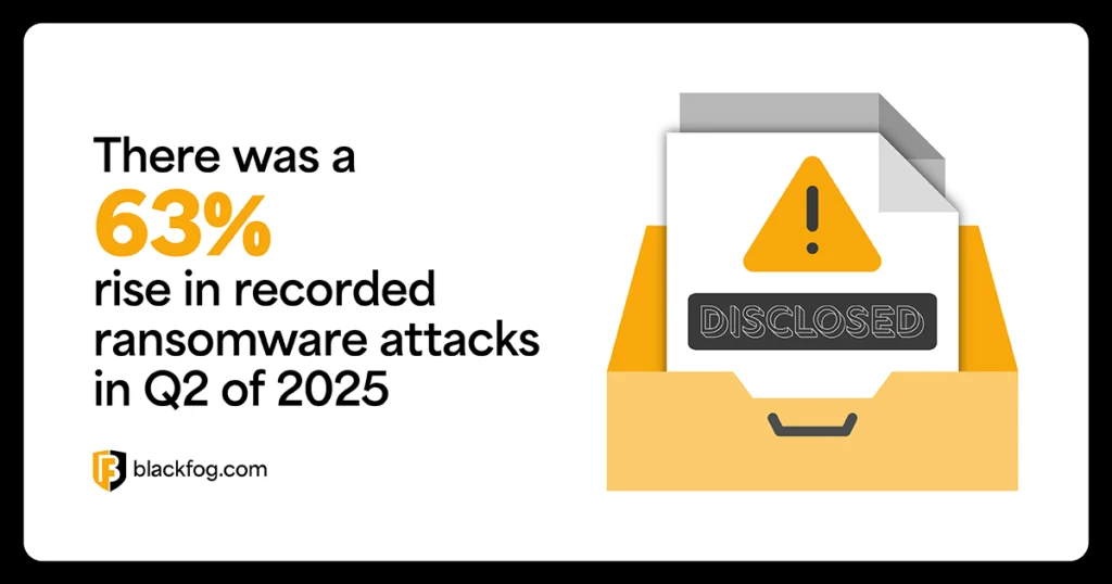 There was a 63% rise in recorded ransomware attacks in Q2 of 2025 There was a 63% rise in recorded ransomware attacks in Q2 of 2025