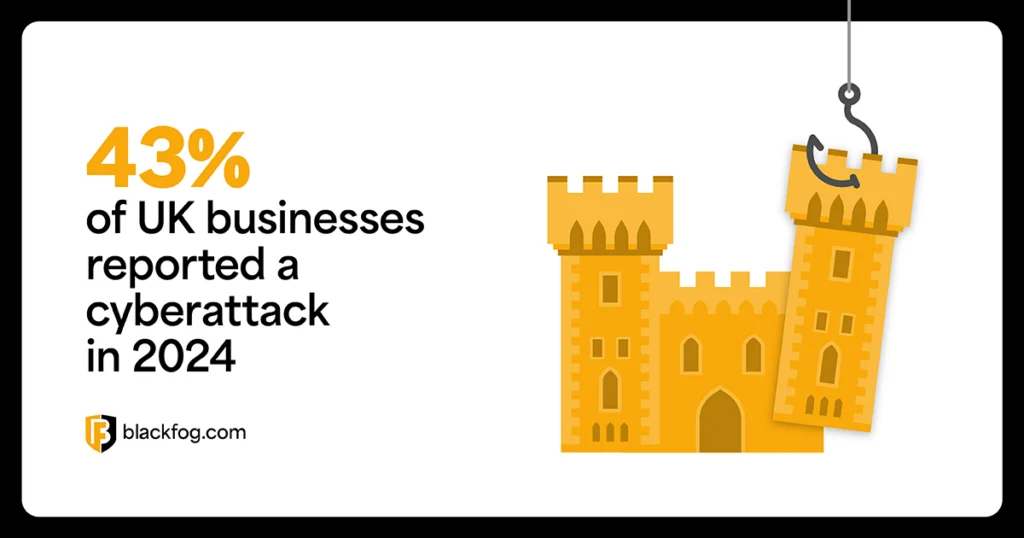 43% of UK businesses reported a cyberattack in 2024 43% of UK businesses reported a cyberattack in 2024