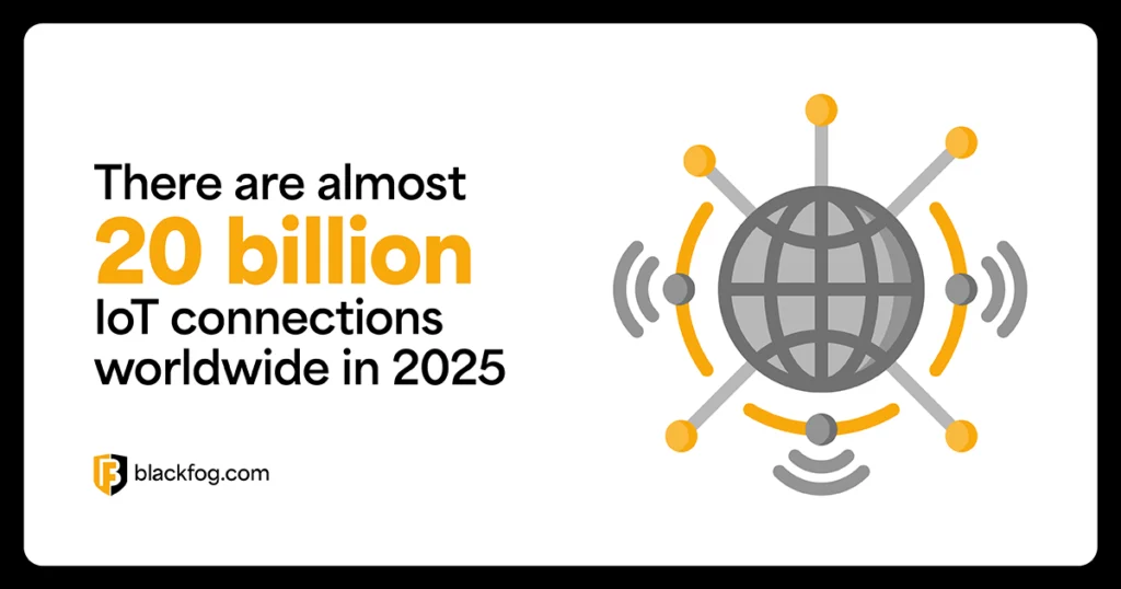 There are almost 20 billion IoT connections worldwide in 2025 There are almost 20 billion IoT connections worldwide in 2025