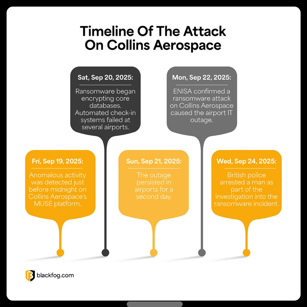 Collins Aerospace Timeline Collins Aerospace Timeline