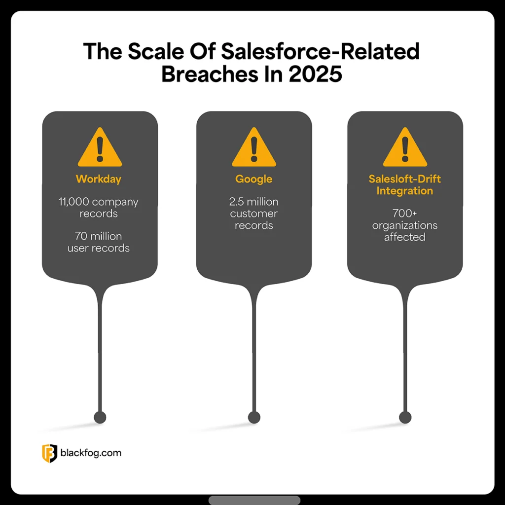 Scale Of Salesforce Breach Wave