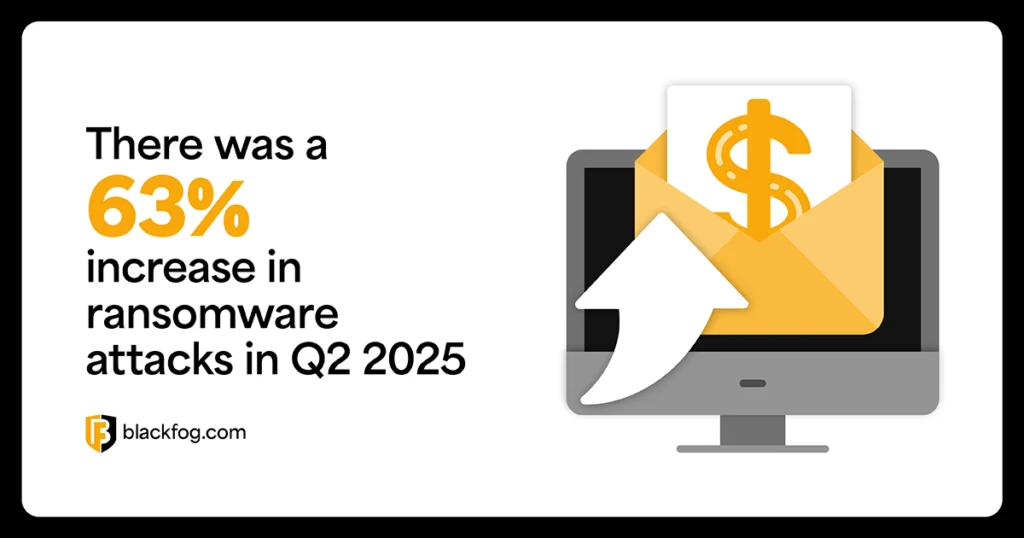 There was a 63% increase in ransomware attacks in Q2 2025 There was a 63% increase in ransomware attacks in Q2 2025