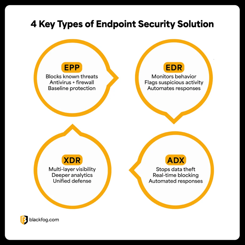 4 Key Types of Endpoint Security Solution 4 Key Types of Endpoint Security Solution