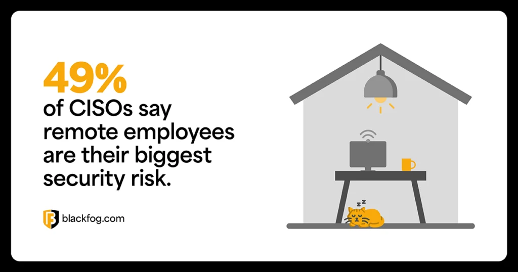 49% of CISOs say remote employees are their biggest security risk. 49% of CISOs say remote employees are their biggest security risk.