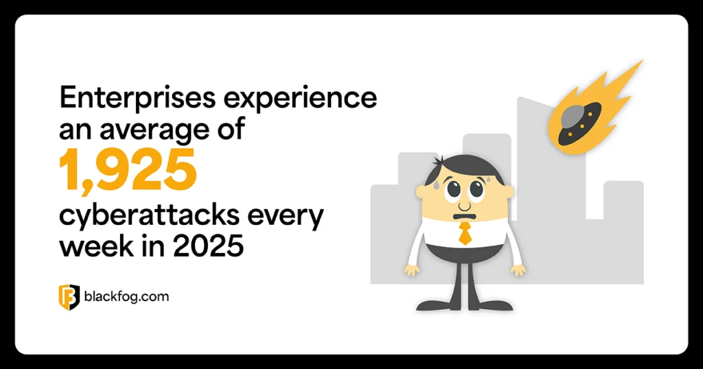 Enterprises experience an average of 1,925 cyberattacks every week in 2025 Enterprises experience an average of 1,925 cyberattacks every week in 2025
