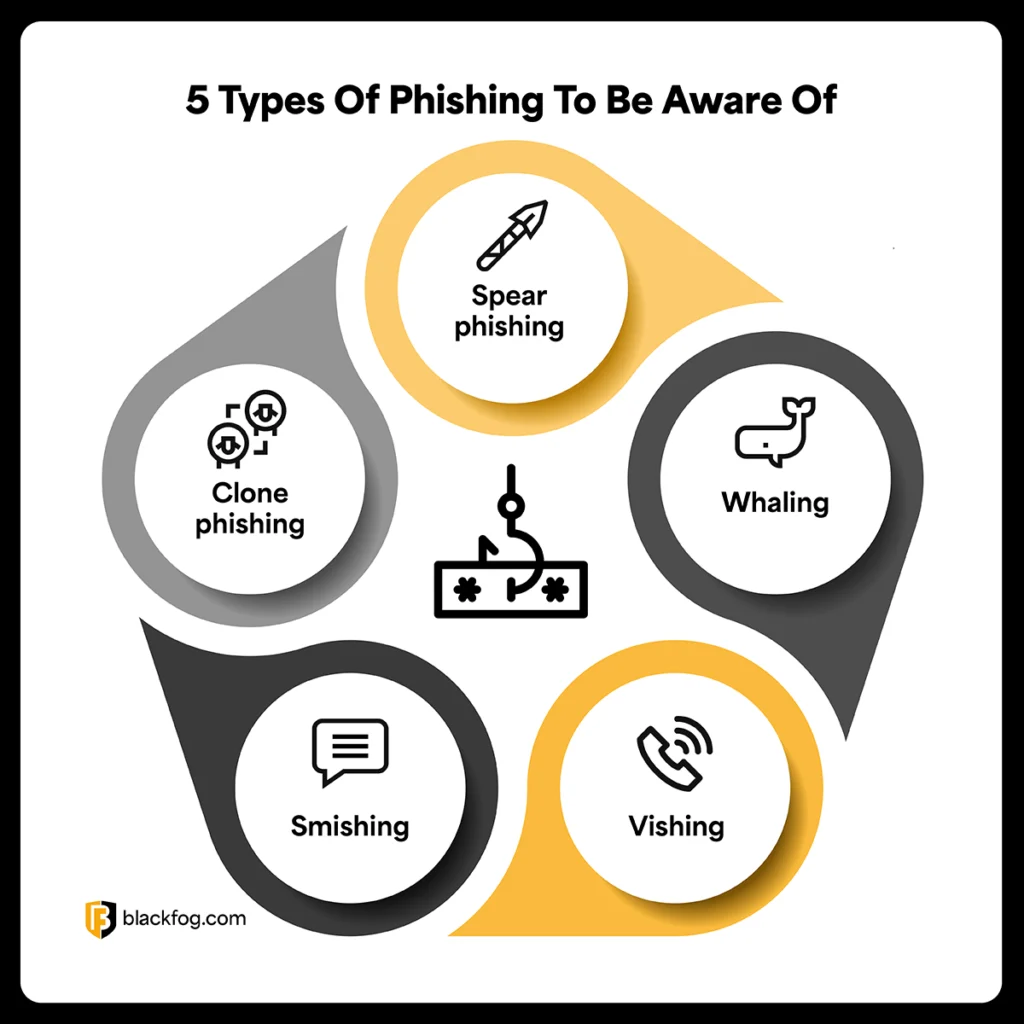 5 Types Of Phishing To Be Aware Of 5 Types Of Phishing To Be Aware Of