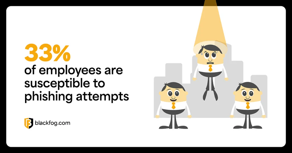 33% of employees are susceptible to phishing attempts 33% of employees are susceptible to phishing attempts