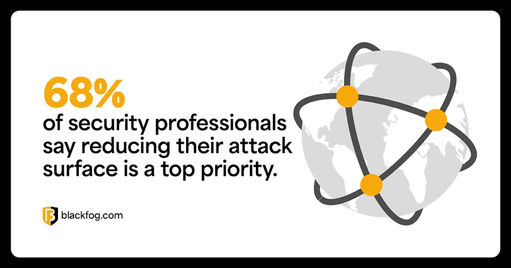 68% of security professionals say reducing their attack surface is a top priority. 68% of security professionals say reducing their attack surface is a top priority.