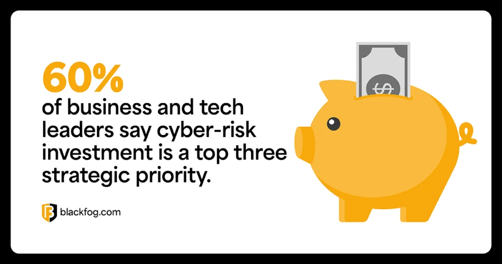 60% of business and tech leaders say cyber-risk investment is a top three strategic priority 60% of business and tech leaders say cyber-risk investment is a top three strategic priority