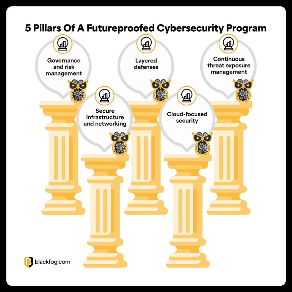 5 Pillars Of A Futureproofed Cybersecurity Program 5 Pillars Of A Futureproofed Cybersecurity Program