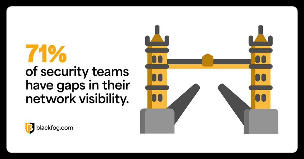 71% of security teams have gaps in their network visibility 71% of security teams have gaps in their network visibility