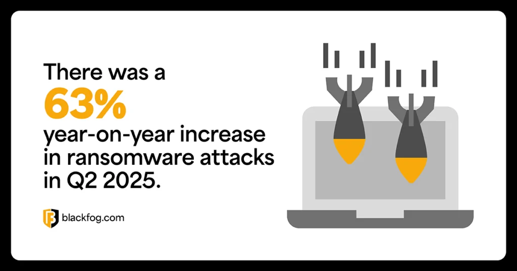 There was a 63% year-on-year increase in ransomware attacks in Q2 2025