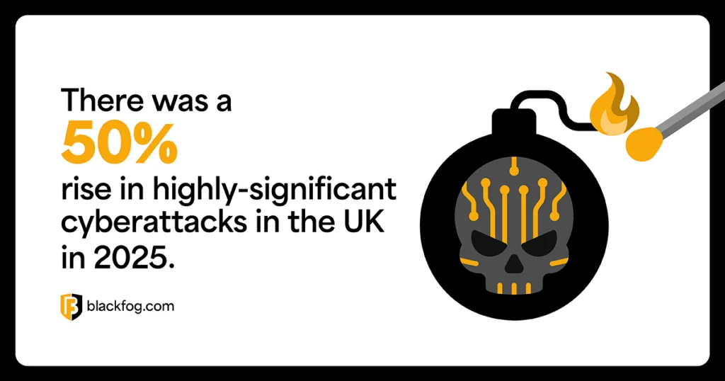 There was a 50% rise in highly-significant cyberattacks in the UK in 2025 There was a 50% rise in highly-significant cyberattacks in the UK in 2025