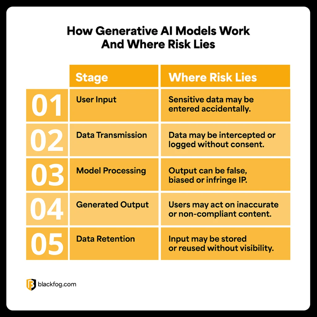 How Generative AI Models Work And Where Risk Lies How Generative AI Models Work And Where Risk Lies