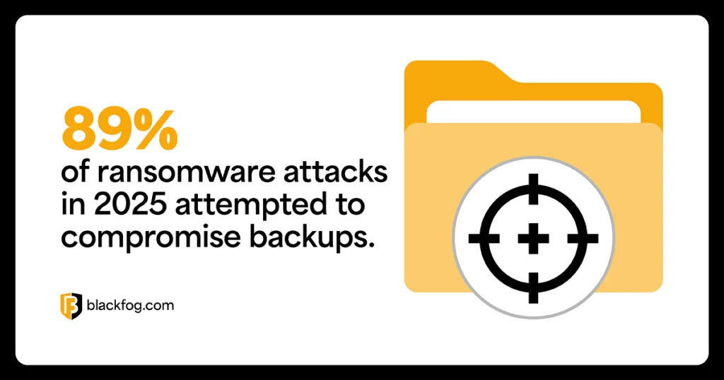 89% of ransomware attacks in 2025 attempted to compromise backups 89% of ransomware attacks in 2025 attempted to compromise backups