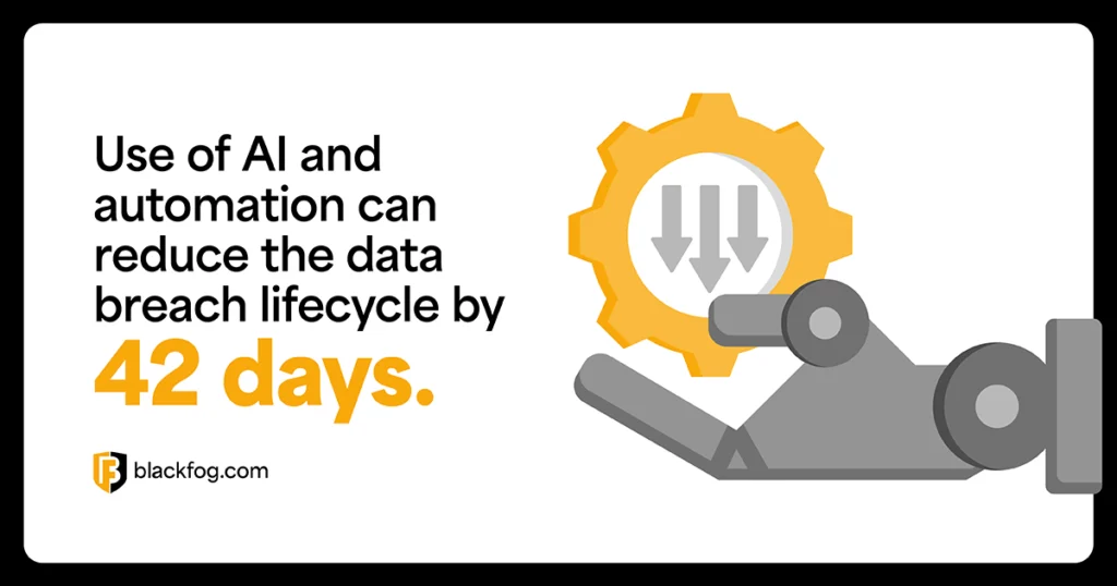 Use of AI and automation can reduce the data breach lifecycle by 42 days Use of AI and automation can reduce the data breach lifecycle by 42 days