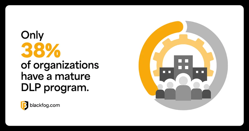 Only 38% of organizations have a mature DLP program Only 38% of organizations have a mature DLP program