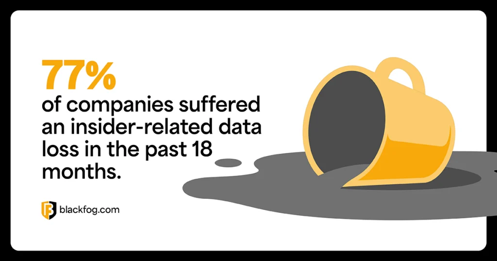 77% of companies suffered an insider-related data loss in the past 18 months