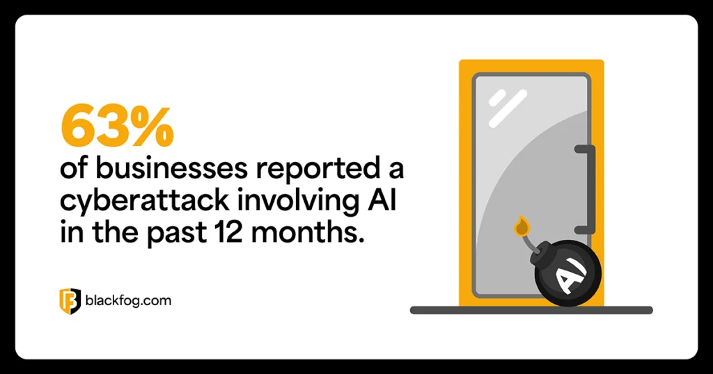 63% of businesses reported a cyberattack involving AI in the past 12 months 63% of businesses reported a cyberattack involving AI in the past 12 months