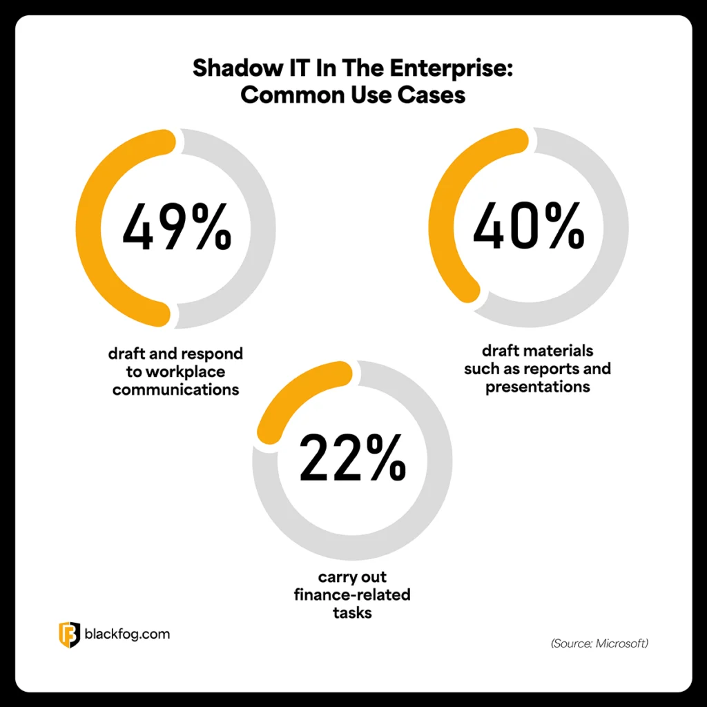 Shadow IT In The Enterprise: Common Use Cases