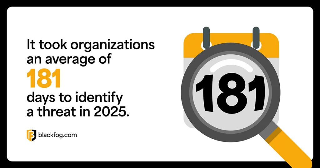 It took organizations an average of 181 days to identify a threat in 2025 It took organizations an average of 181 days to identify a threat in 2025