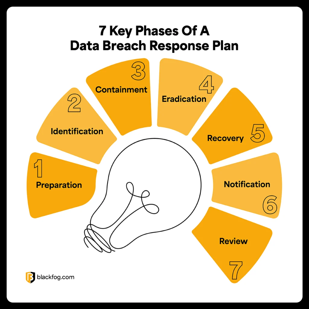 7 Key Phases Of A Data Breach Response Plan 7 Key Phases Of A Data Breach Response Plan
