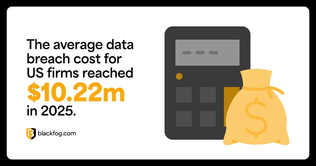 The average data breach cost for US firms reached $10.22m in 2025 The average data breach cost for US firms reached $10.22m in 2025