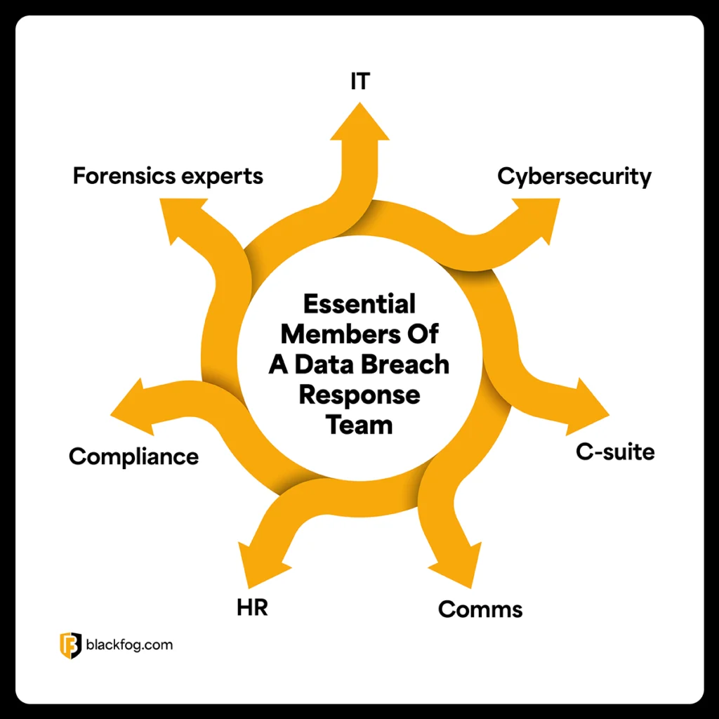 Essential Members Of A Data Breach Response Team Essential Members Of A Data Breach Response Team