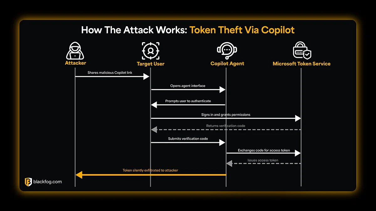 Breaking Down CoPhish Breaking Down CoPhish