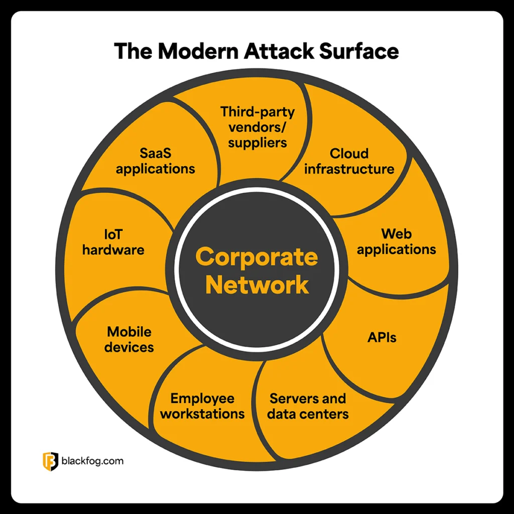 The Modern Attack Surface The Modern Attack Surface