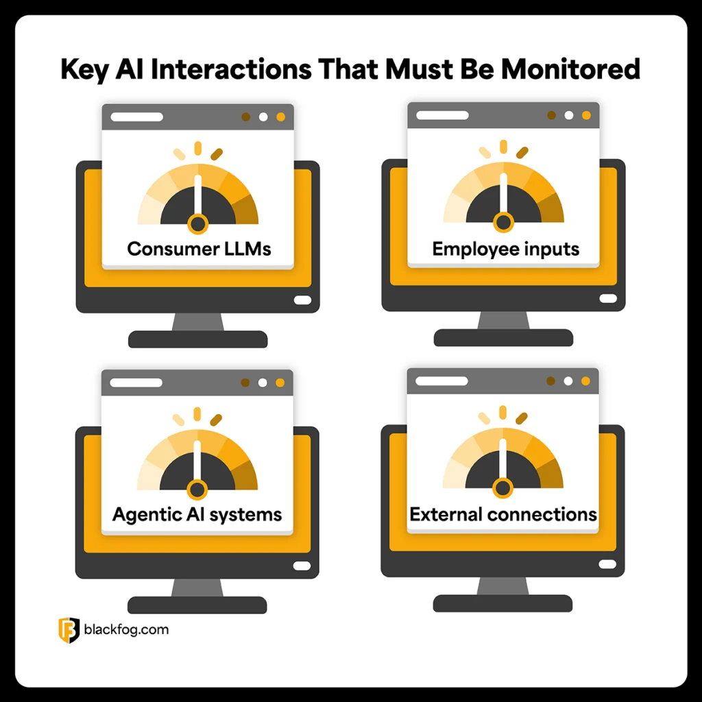 Key AI Interactions That Must Be Monitored Key AI Interactions That Must Be Monitored