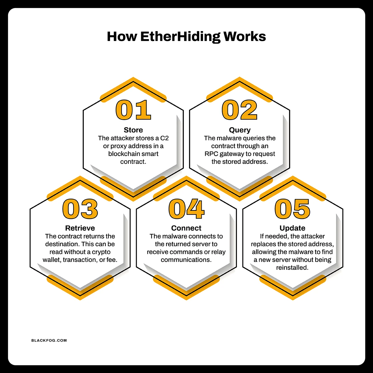 BF Blog_Etherhiding_Diagram