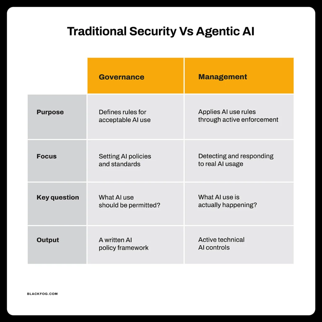 Shadow AI Management vs Shadow AI Governance Shadow AI Management vs Shadow AI Governance