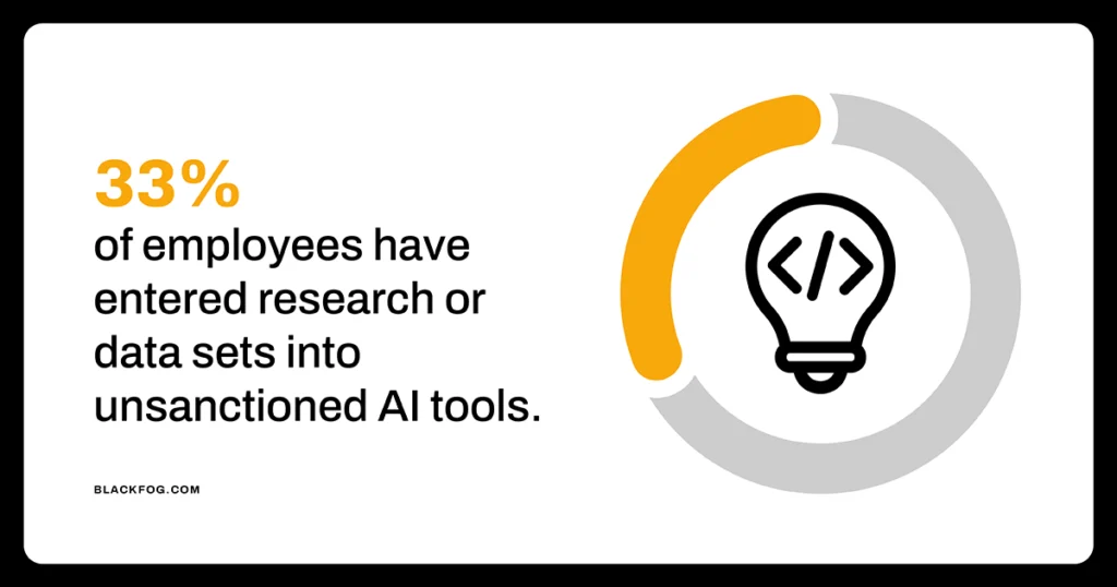 33% of employees have entered research or data sets into unsanctioned AI tools 33% of employees have entered research or data sets into unsanctioned AI tools
