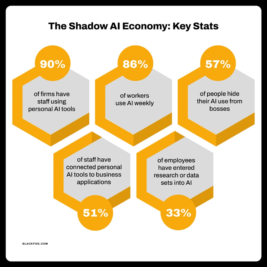 The Shadow AI Economy: Key Stats The Shadow AI Economy: Key Stats